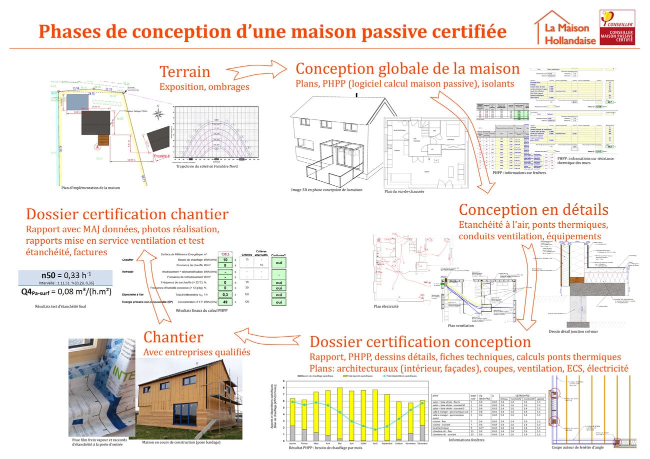 Construction maison passive et écologique à Plouider